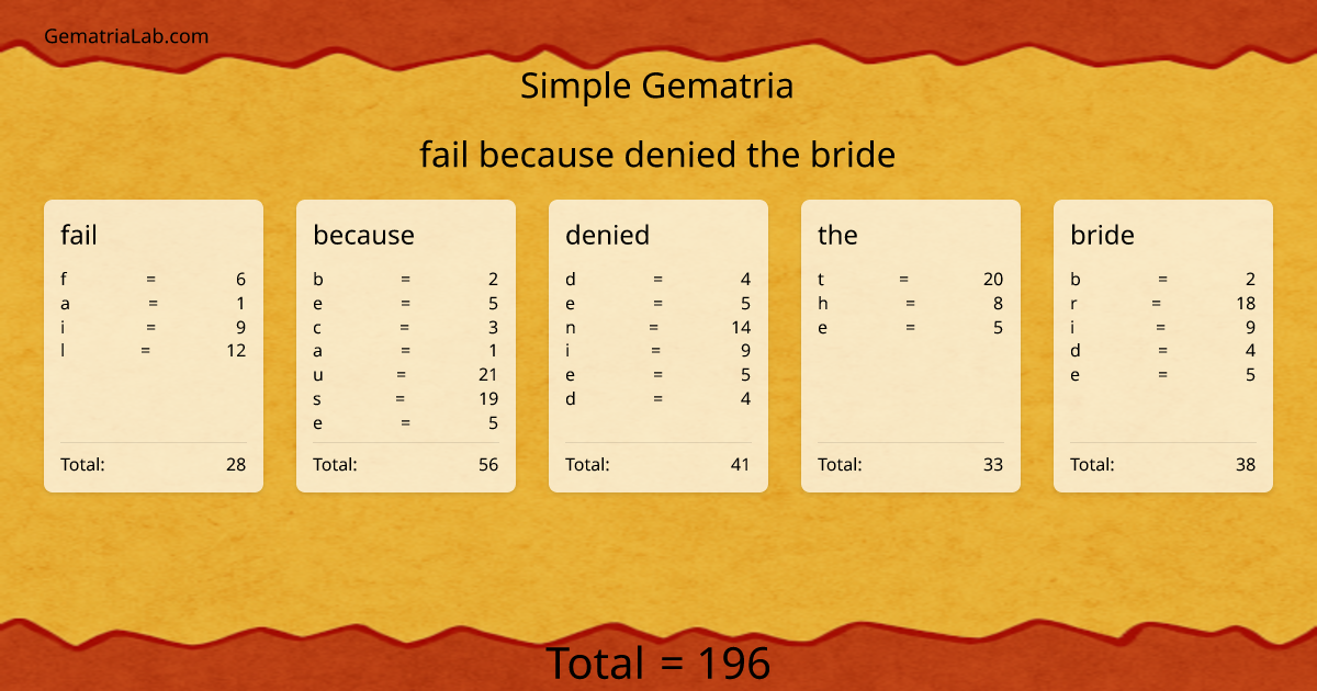 fail because denied the bride in simple Gematria